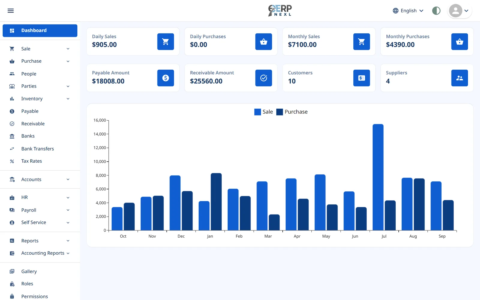 ERP Nexl dashboard with today's and this month's sales and purchases, receivables and a 12-month sales chart
